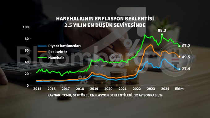 Hanehalkı Enflasyon Beklentisinde Önemli Gerileme: BETAM Temmuz Raporu