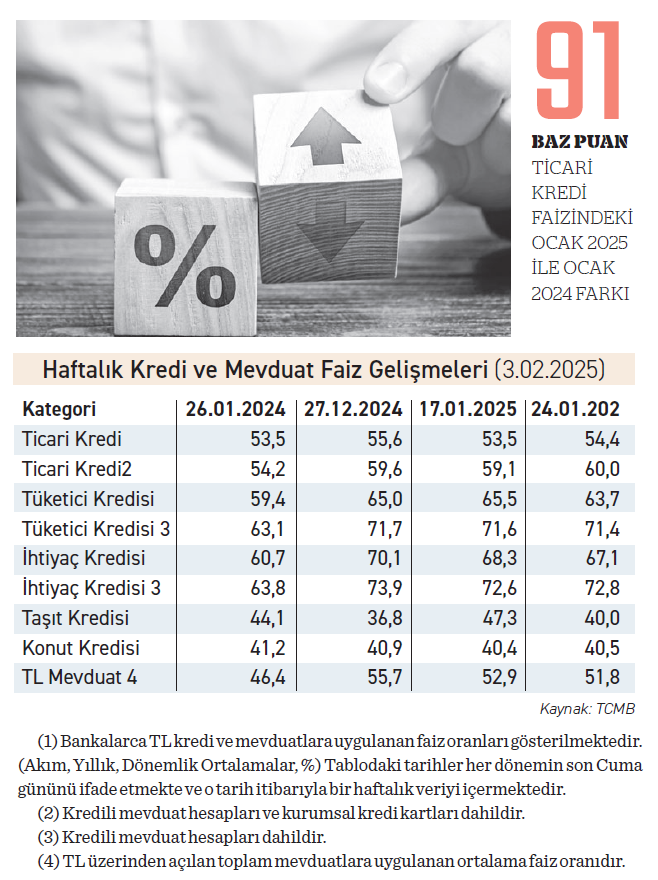 Kredi Faizleri Düşecek mi? Uzmanlardan Yüzde 34 Tahmini